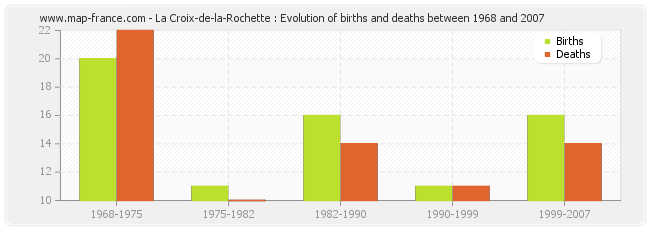 La Croix-de-la-Rochette : Evolution of births and deaths between 1968 and 2007